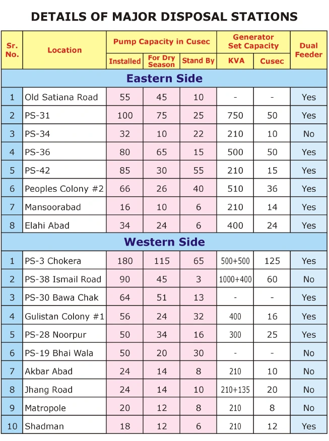 Sewerage Services